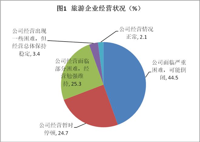 呼和浩特旅游行业面临严峻挑战 近半数企业或濒临倒闭