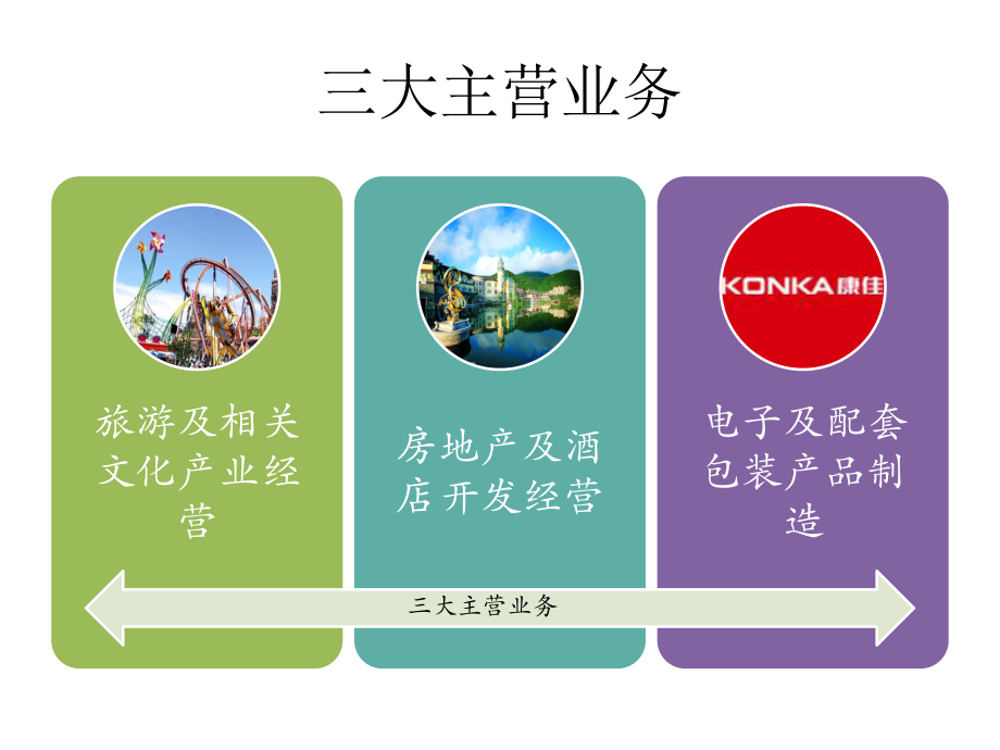 华侨城旅游业务板块 文旅融合创新与多元化发展